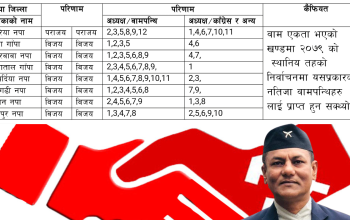 तब भत्कने छ कांग्रेसी किल्ला...